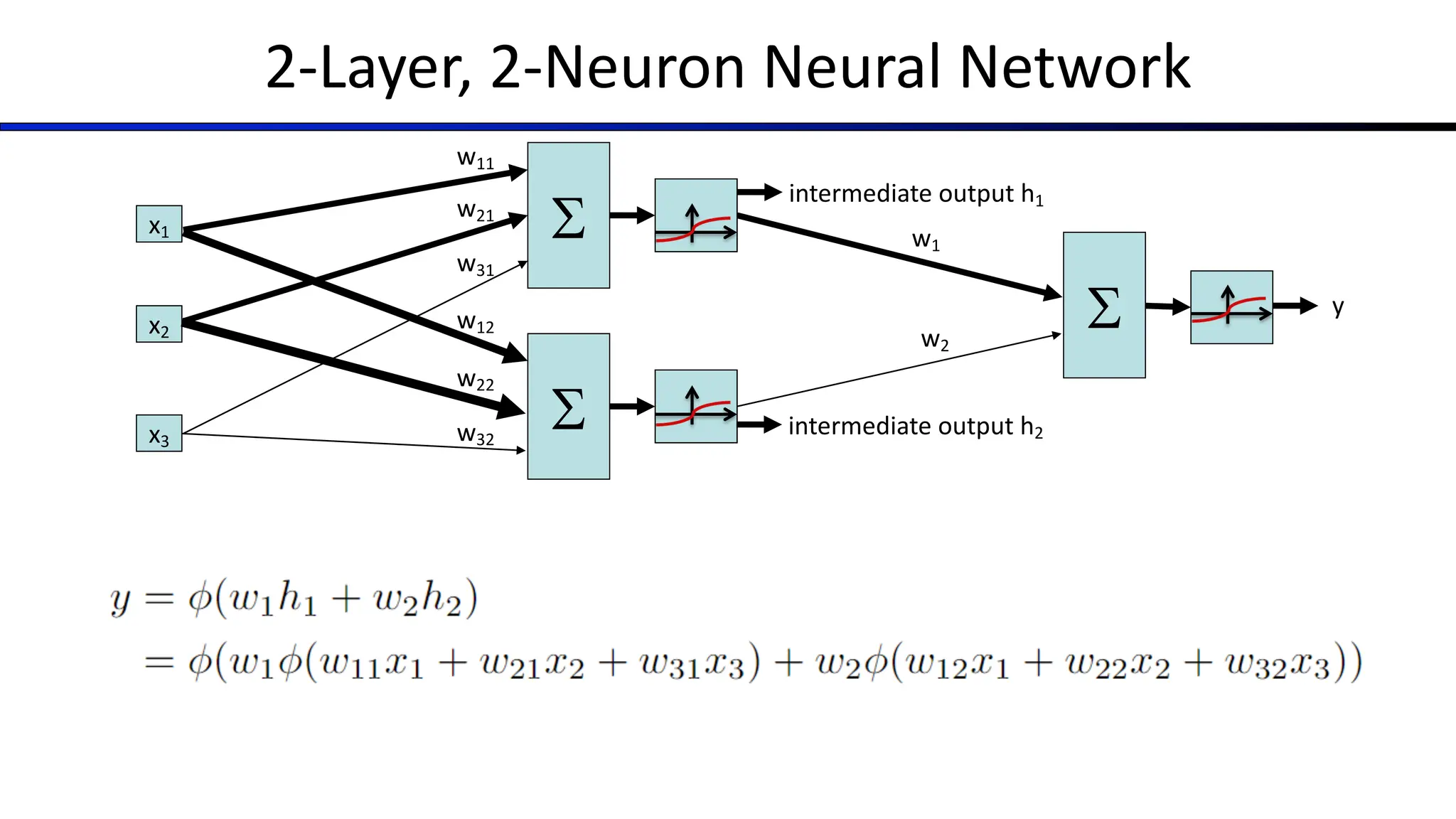2-Layer, 2-Neuron Neural Network
x1
x2
x3
S
w12
w22
w32
>0?
S
w11
w21
w31
>0?
S
w1
w2
y
intermediate output h1
intermediate output h2
 