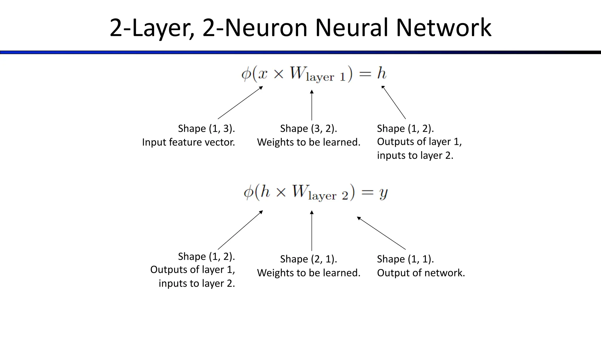 2-Layer, 2-Neuron Neural Network
Shape (1, 3).
Input feature vector.
Shape (3, 2).
Weights to be learned.
Shape (1, 2).
Outputs of layer 1,
inputs to layer 2.
Shape (1, 2).
Outputs of layer 1,
inputs to layer 2.
Shape (2, 1).
Weights to be learned.
Shape (1, 1).
Output of network.
 