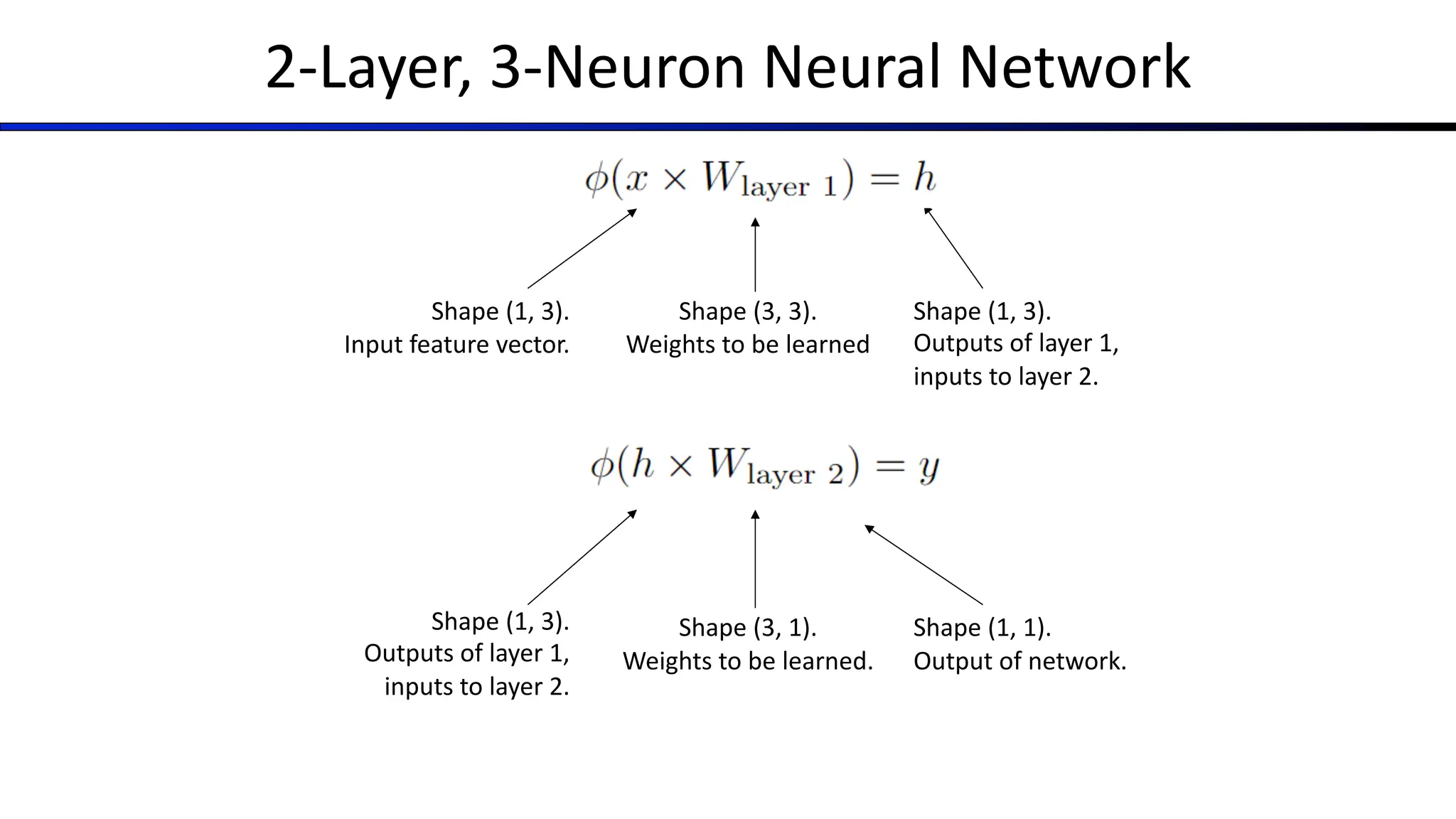2-Layer, 3-Neuron Neural Network
Shape (1, 3).
Input feature vector.
Shape (3, 3).
Weights to be learned
Shape (1, 3).
Outputs of layer 1,
inputs to layer 2.
Shape (1, 3).
Outputs of layer 1,
inputs to layer 2.
Shape (3, 1).
Weights to be learned.
Shape (1, 1).
Output of network.
 