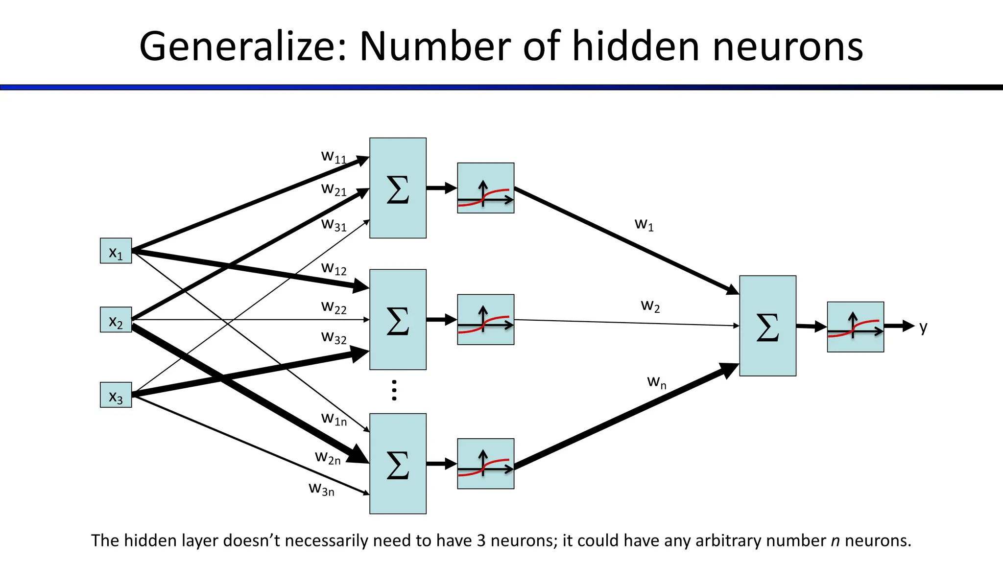 Generalize: Number of hidden neurons
S
x1
x2
x3
w1n
w2n
w3n
>0?
S
w12
w22
w32
>0?
S
w11
w21
w31
>0?
S
w1
w2
wn
y
…
The hidden layer doesn’t necessarily need to have 3 neurons; it could have any arbitrary number n neurons.
 