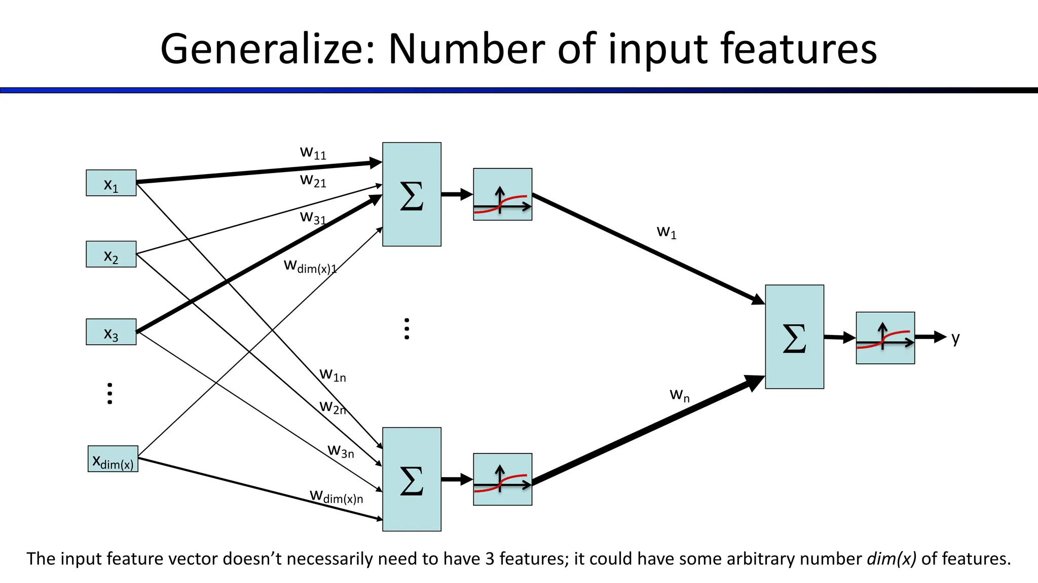 Generalize: Number of input features
S
x1
x2
x3
w1n
w2n
w3n
>0?
wdim(x)1
S
w11
w21
w31
>0?
S
w1
wn
y
…
…
xdim(x)
wdim(x)n
The input feature vector doesn’t necessarily need to have 3 features; it could have some arbitrary number dim(x) of features.
 