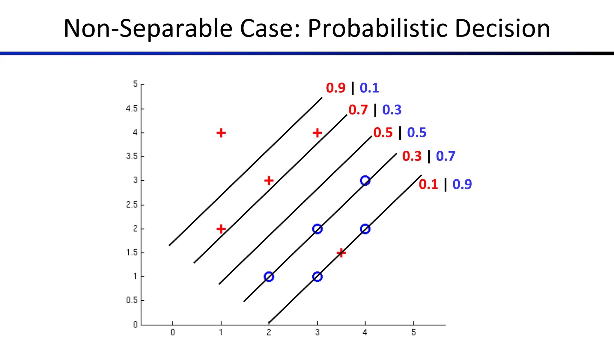 Non-Separable Case: Probabilistic Decision
0.5 | 0.5
0.3 | 0.7
0.1 | 0.9
0.7 | 0.3
0.9 | 0.1
 