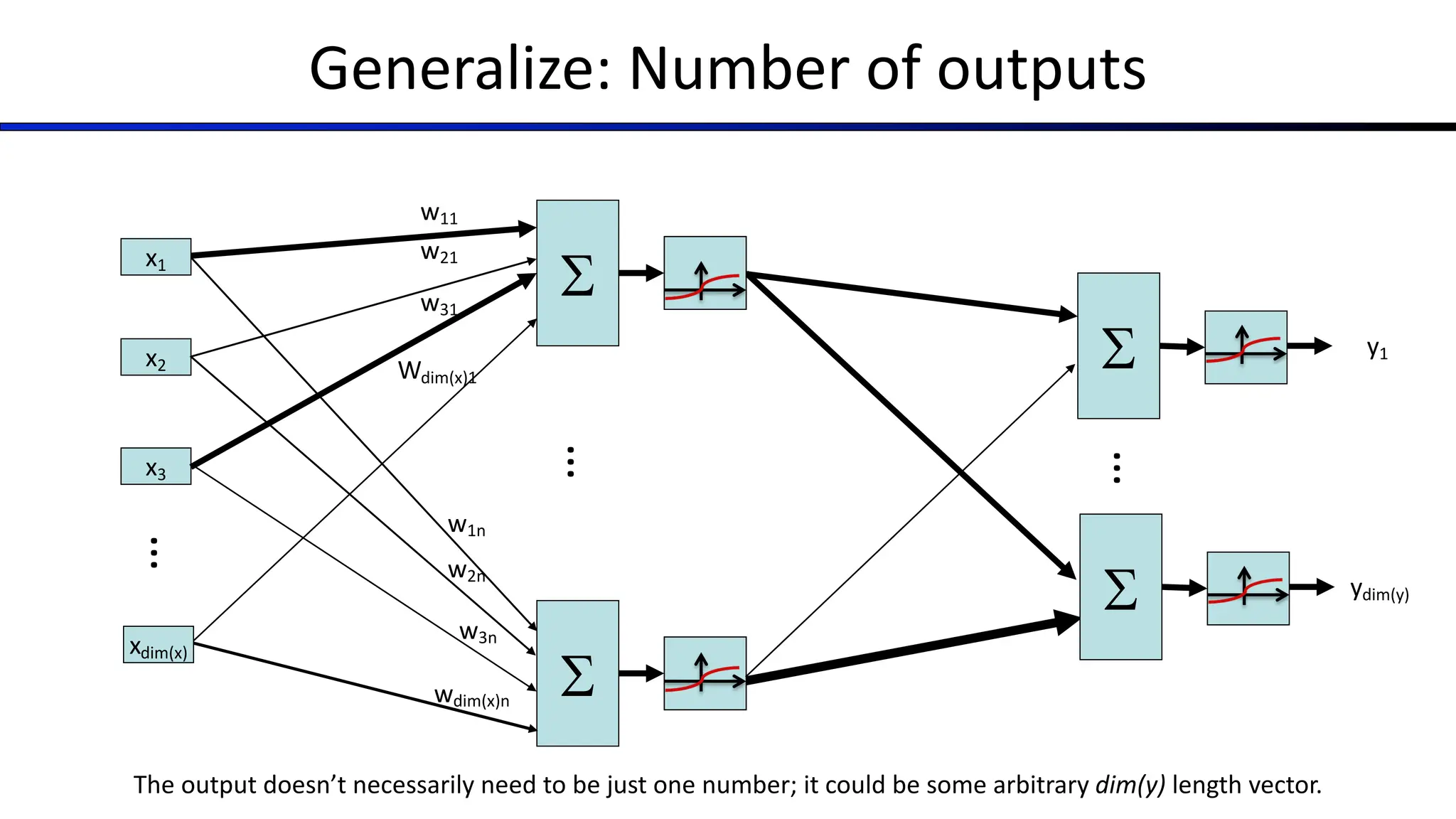 Generalize: Number of outputs
S
x1
x2
x3
w1n
w2n
w3n
>0?
Wdim(x)1
S
w11
w21
w31
>0?
S y1
…
…
xdim(x)
wdim(x)n
S ydim(y)
…
The output doesn’t necessarily need to be just one number; it could be some arbitrary dim(y) length vector.
 