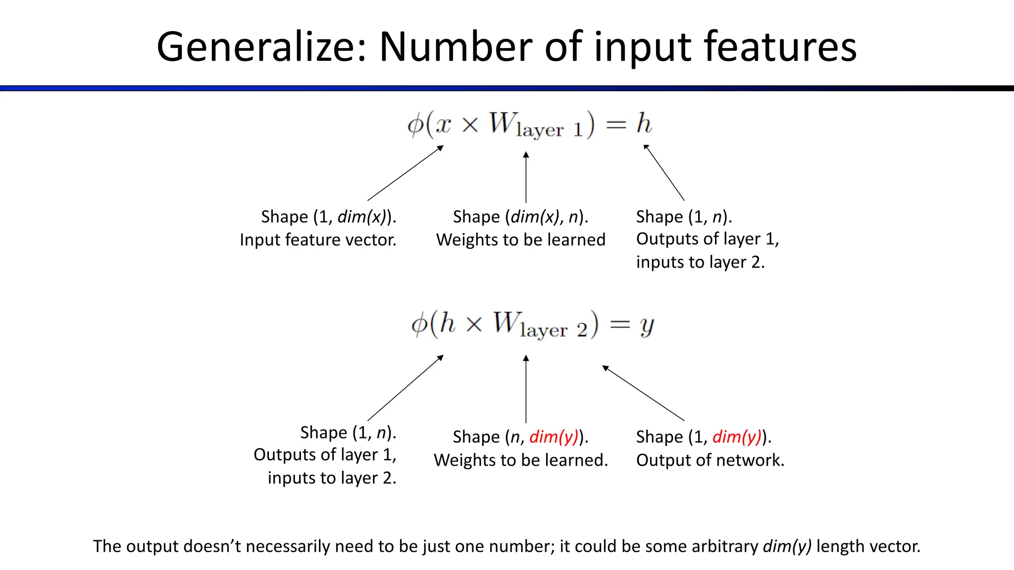 Generalize: Number of input features
Shape (1, dim(x)).
Input feature vector.
Shape (dim(x), n).
Weights to be learned
Shape (1, n).
Outputs of layer 1,
inputs to layer 2.
Shape (1, n).
Outputs of layer 1,
inputs to layer 2.
Shape (n, dim(y)).
Weights to be learned.
Shape (1, dim(y)).
Output of network.
The output doesn’t necessarily need to be just one number; it could be some arbitrary dim(y) length vector.
 