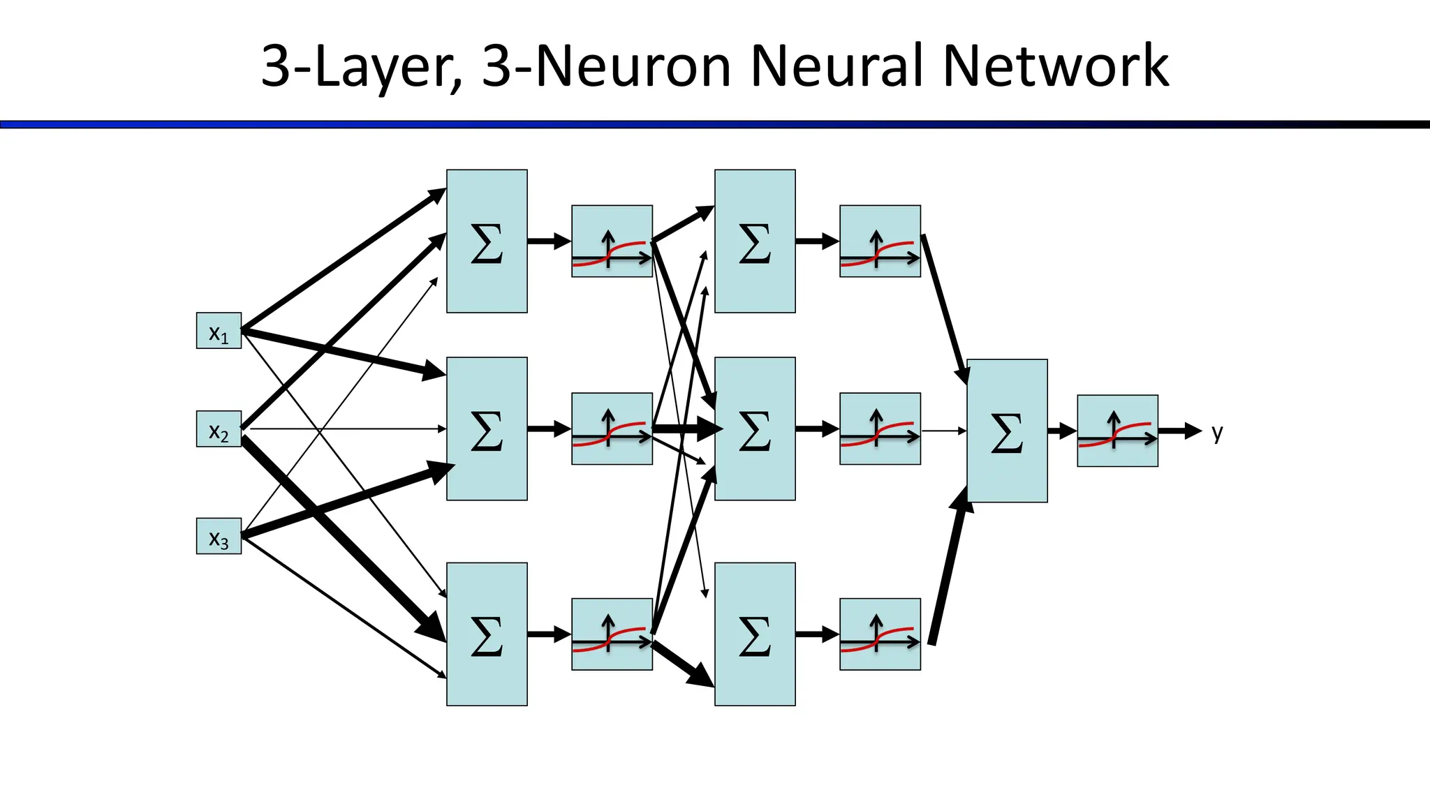 3-Layer, 3-Neuron Neural Network
S
x1
x2
x3
>0?
S >0?
S >0?
S >0?
S >0?
S >0?
S y
 