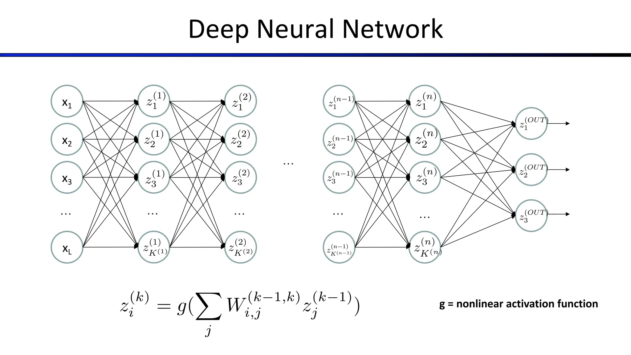 Deep Neural Network
…
x1
x2
x3
xL
… … … …
z
(1)
1
z
(1)
2
z
(1)
3
z
(1)
K(1) z
(n)
K(n)
z
(2)
K(2)
z
(2)
1
z
(2)
2
z
(2)
3 z
(n)
3
z
(n)
2
z
(n)
1
z
(OUT )
1
z
(OUT )
2
z
(OUT )
3
z
(n 1)
3
z
(n 1)
2
z
(n 1)
1
z
(n 1)
K(n 1)
…
z
(k)
i = g(
X
j
W
(k 1,k)
i,j z
(k 1)
j ) g = nonlinear activation function
 