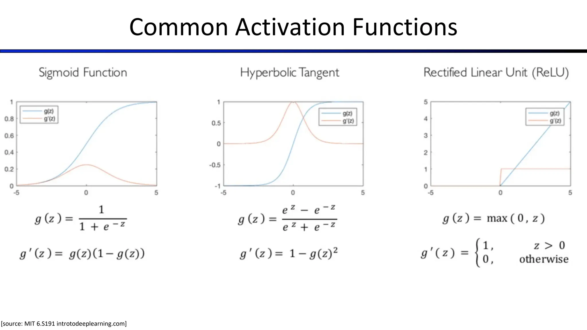 Common Activation Functions
[source: MIT 6.S191 introtodeeplearning.com]
 
