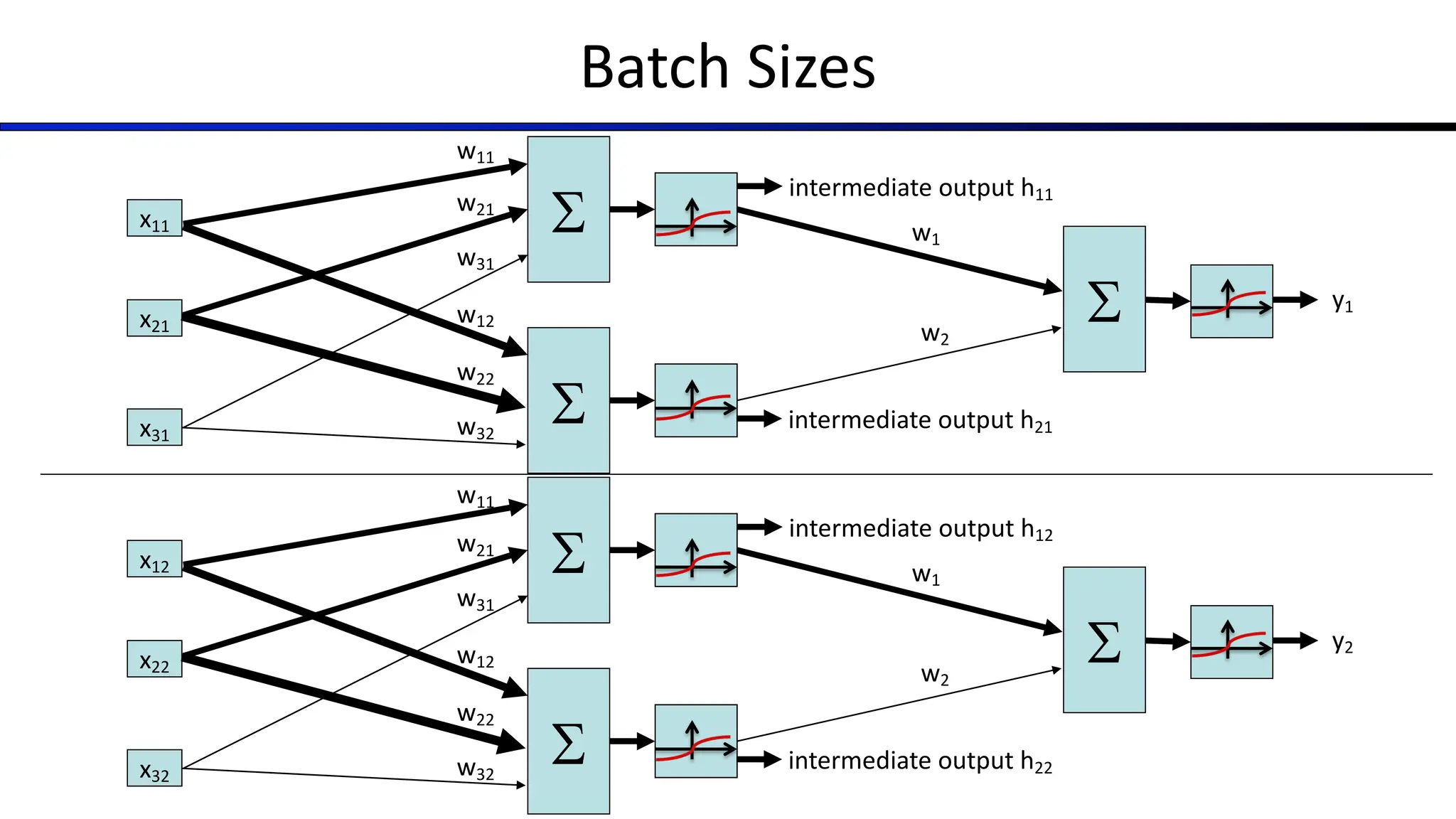 Batch Sizes
x11
x21
x31
S
w12
w22
w32
>0?
S
w11
w21
w31
>0?
S
w1
w2
y1
intermediate output h11
intermediate output h21
x12
x22
x32
S
w12
w22
w32
>0?
S
w11
w21
w31
>0?
S
w1
w2
y2
intermediate output h12
intermediate output h22
 