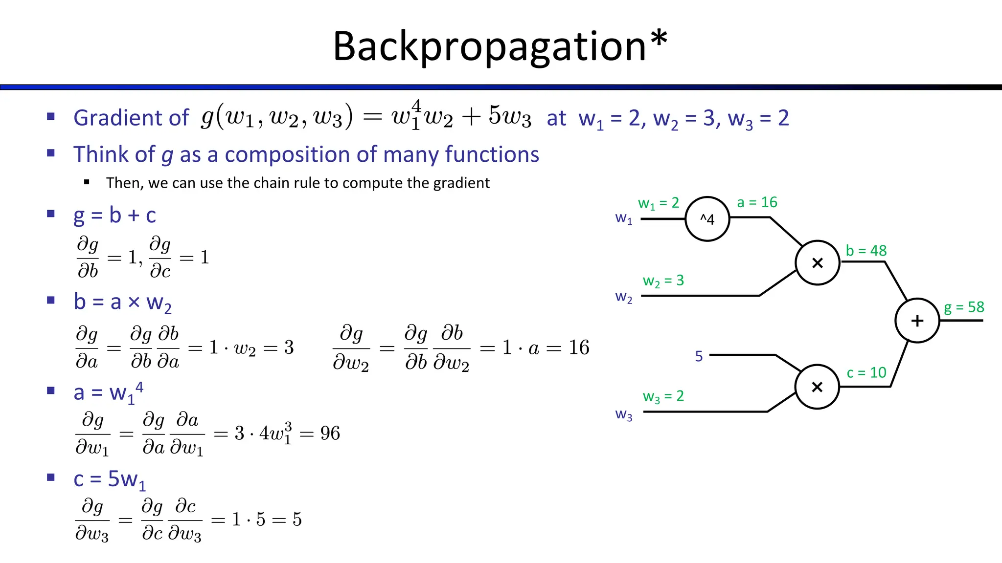 § Gradient of at w1 = 2, w2 = 3, w3 = 2
§ Think of g as a composition of many functions
§ Then, we can use the chain rule to compute the gradient
§ g = b + c
§ b = a × w2
§ a = w1
4
§ c = 5w1
Backpropagation*
w1
w2
w3
^4
×
×
+
5
w1 = 2
w2 = 3
w3 = 2
a = 16
b = 48
c = 10
g = 58
 