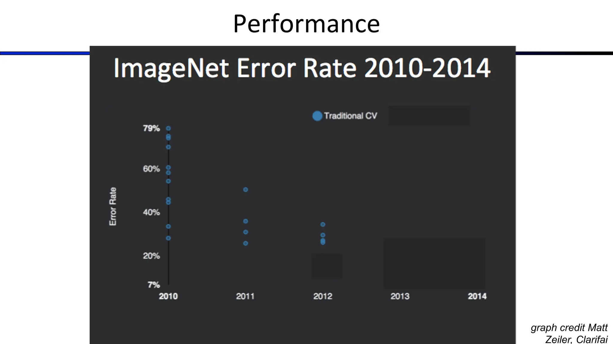 Performance
graph credit Matt
Zeiler, Clarifai
 