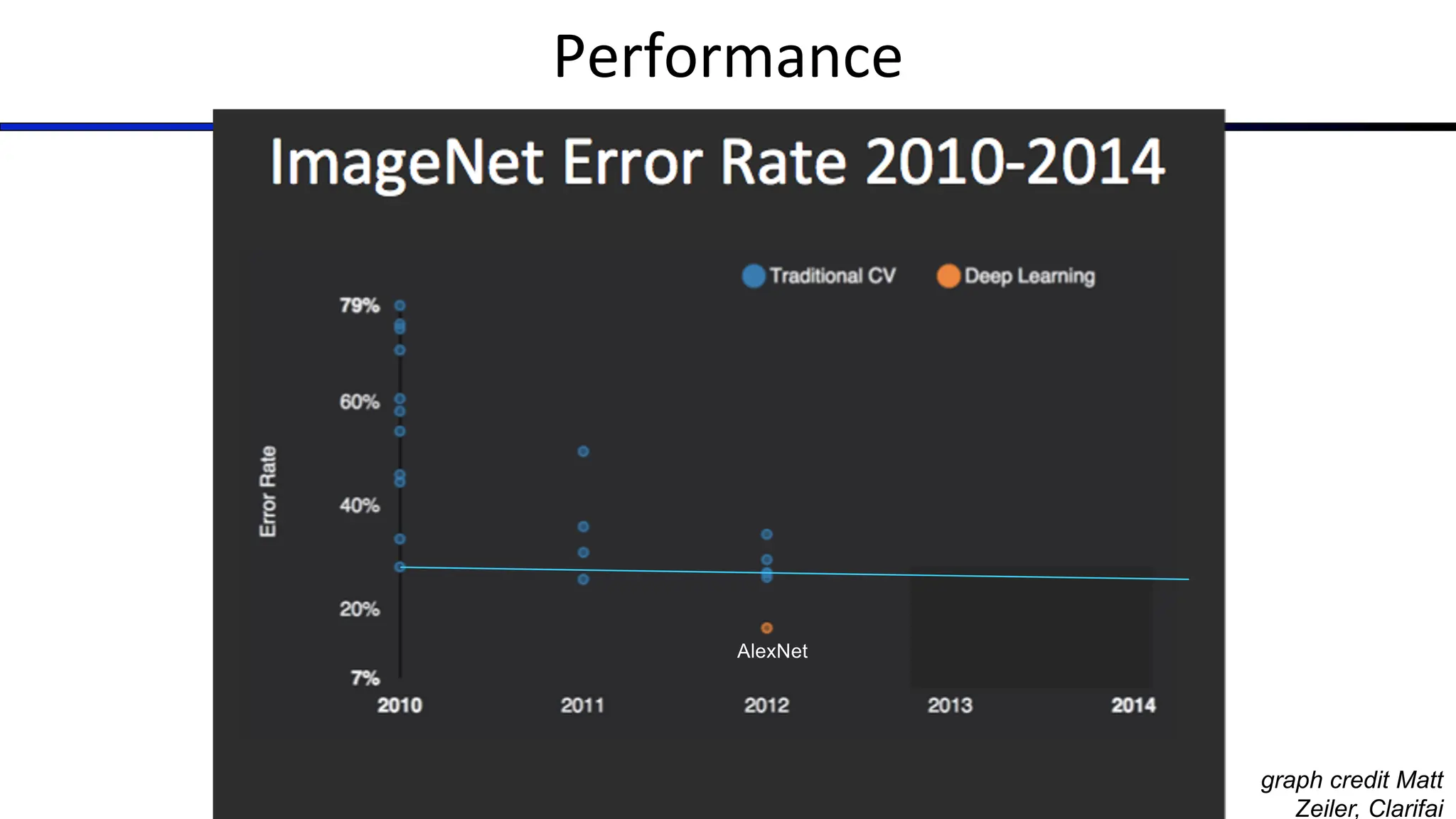 Performance
graph credit Matt
Zeiler, Clarifai
AlexNet
 