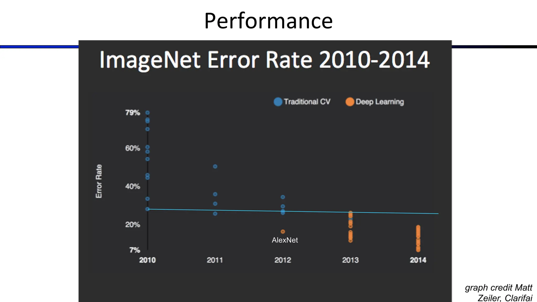 Performance
graph credit Matt
Zeiler, Clarifai
AlexNet
 