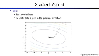 § Idea:
§ Start somewhere
§ Repeat: Take a step in the gradient direction
Gradient Ascent
Figure source: Mathworks
 
