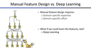 Manual Feature Design vs. Deep Learning
o Manual feature design requires:
o Domain-specific expertise
o Domain-specific effort
o What if we could learn the features, too?
o Deep Learning
 