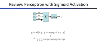 Review: Perceptron with Sigmoid Activation
S
x1
x2
x3
w1
w2
w3
y
>0?
 