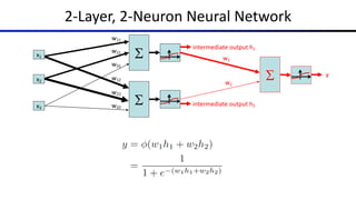 2-Layer, 2-Neuron Neural Network
x1
x2
x3
S
w12
w22
w32
>0?
S
w11
w21
w31
>0?
S
w1
w2
y
intermediate output h1
intermediate output h2
 