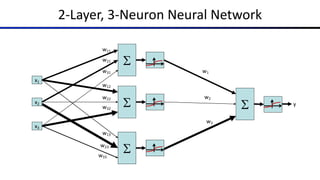 2-Layer, 3-Neuron Neural Network
S
x1
x2
x3
w13
w23
w33
>0?
S
w12
w22
w32
>0?
S
w11
w21
w31
>0?
S
w1
w2
w3
y
 