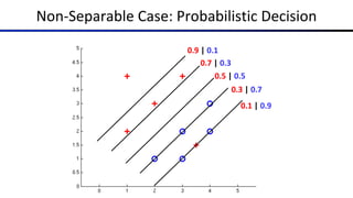 Non-Separable Case: Probabilistic Decision
0.5 | 0.5
0.3 | 0.7
0.1 | 0.9
0.7 | 0.3
0.9 | 0.1
 
