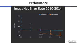 Performance
graph credit Matt
Zeiler, Clarifai
AlexNet
 