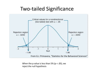 Hypothesis Testing
From G.J. Primavera, “Statistics for the Behavioral Sciences”
 