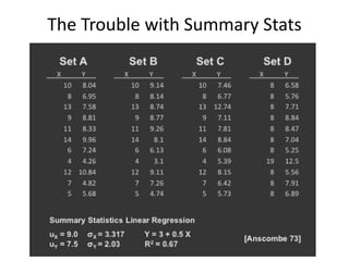 The Trouble with Summary Stats
 