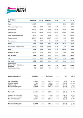 Profit & Loss
(m€)
30/06/2016 Inc. % 30/06/2015 Inc. % Ch. Ch. %
Sales 2,152.7 2,213.0 -60.3 -2.7%
Other operating revenues 162.0 7.5% 155.9 7.0% +6.1 +3.9%
Raw material (998.0) -46.4% (1,103.9) -49.9% -105.9 -9.6%
Services costs (570.3) -26.5% (530.7) -24.0% +39.6 +7.5%
Other operating expenses (20.8) -1.0% (26.9) -1.2% -6.1 -22.7%
Personnel costs (266.7) -12.4% (260.7) -11.8% +6.0 +2.3%
Capitalisations 11.2 0.5% 12.4 0.6% -1.2 -9.7%
Ebitda 470.1 21.8% 459.1 20.7% +11.0 +2.4%
Depreciation and provisions (212.7) -9.9% (214.0) -9.7% -1.3 -0.6%
Ebit 257.4 12.0% 245.0 11.1% +12.4 +5.1%
Financial inc./(exp.) (58.0) -2.7% (61.3) -2.8% -3.3 -5.4%
Pre tax profit 199.4 9.3% 183.7 8.3% +15.7 +8.5%
Tax (71.2) -3.3% (68.3) -3.1% +2.9 +4.2%
Net profit 128.2 6.0% 115.4 5.2% +12.8 +11.1%
Attributable to:
Shareholders of the Parent
Company
121.0 5.6% 107.3 4.8% +13.7 +12.8%
Minority shareholders 7.2 0.3% 8.1 0.4% -0.9 -11.4%
Balance Sheet (m€) 30/06/2016 Inc. % 31/12/2015 Inc. % Ch. Ch.%
Net fixed assets 5,506.5 108.0% 5,511.3 106.9% (4.8) (0.1%)
Working capital 116.4 2.3% 157.0 3.1% (40.6) (25.9%)
(Provisions) (525.1) (10.3%) (513.5) (10.0%) (11.6) +2.3%
Net invested capital 5,097.8 100.0% 5,154.8 100.0% (57.0) (1.1%)
Net equity 2,473.4 48.5% 2,503.1 48.6% (29.7) (1.2%)
Long term net financial debt 2,719.5 53.3% 2,743.6 53.2% (24.1) (0.9%)
Short term net financial debt (95.1) (1.9%) (91.9) (1.8%) (3.2) +3.5%
Net financial debts 2,624.4 51.5% 2,651.7 51.4% (27.3) (1.0%)
Net invested capital 5,097.8 100.0% 5,154.8 100.0% (57.0) (1.1%)
 