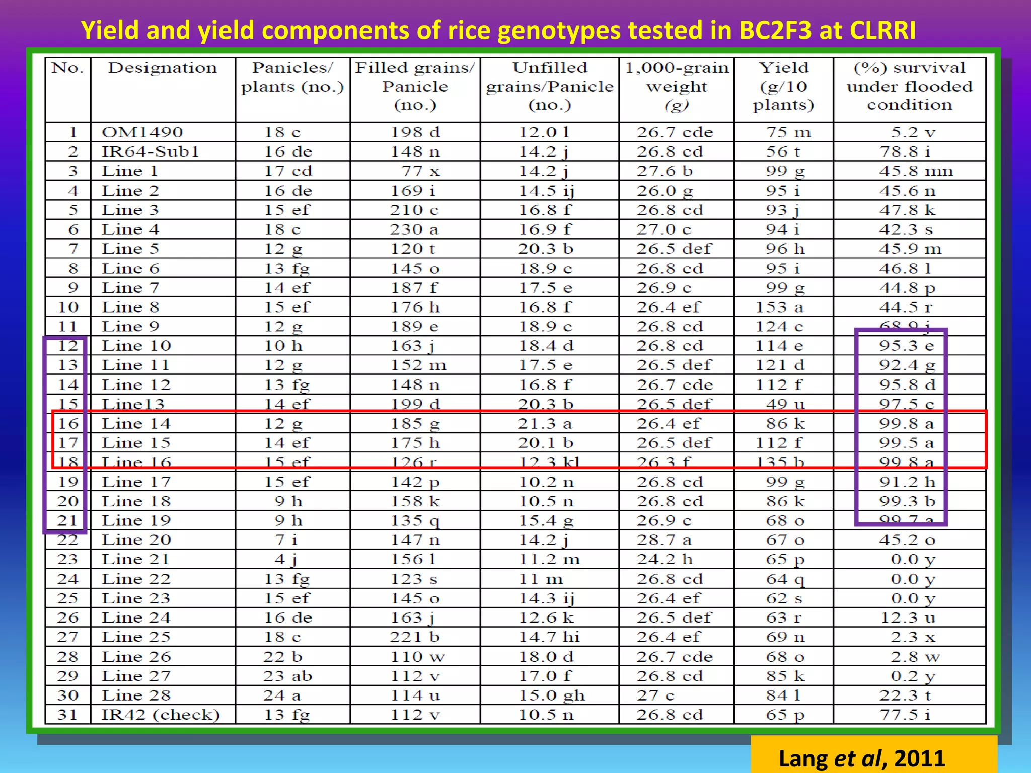 Yield and yield components of rice genotypes tested in BC2F3 at CLRRI
Lang et al, 2011
 