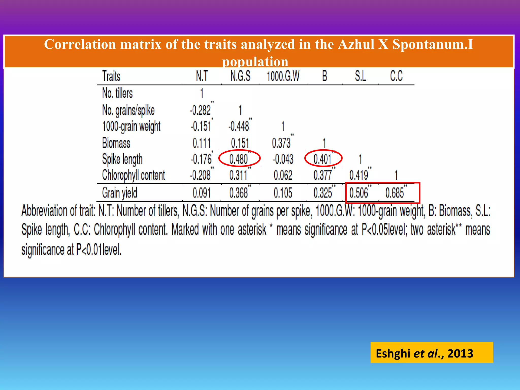 Correlation matrix of the traits analyzed in the Azhul X Spontanum.I
population
Eshghi et al., 2013
 