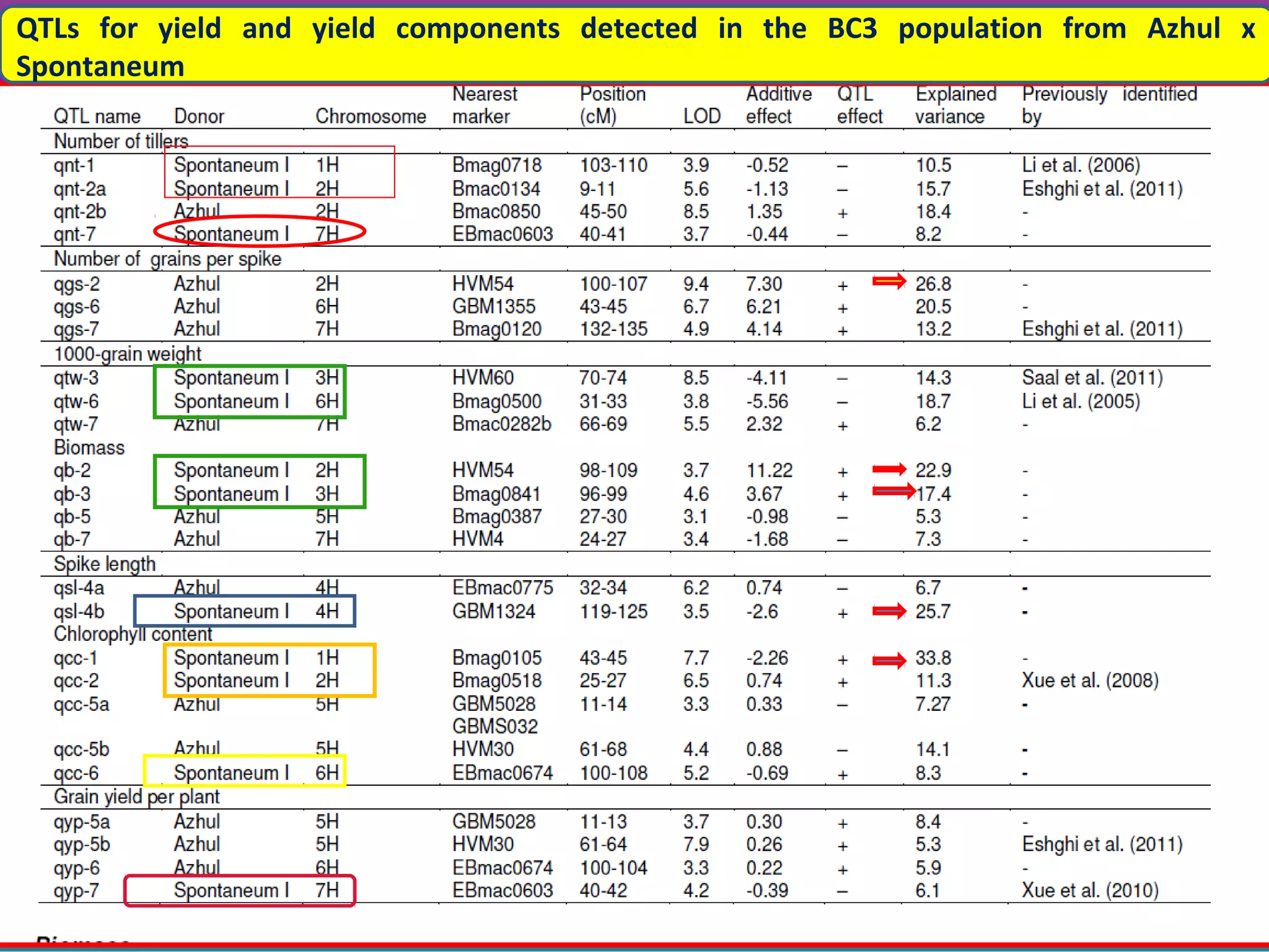 QTLs for yield and yield components detected in the BC3 population from Azhul x
Spontaneum
 
