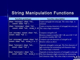 String Manipulation Functions 
Function prototype Function de scription 
char *strcpy( char *s1, 
const char *s2 ) 
Copies string s2 into array s1. The value of s1 is 
returned. 
char *strncpy( char *s1, 
const char *s2, size_t n) 
Copies at most n characters of string s2 into array s1. 
The value of s1 is returned. 
int strcmp( const char *s1, 
const char *s2 ); 
Compares string s1 to s2 
Returns a negative number if s1 < s2, zero if s1 == s2 
or a positive number if s1 > s2 
int strncmp( const char *s1, 
const char *s2, size_t n ); 
Compares up to n characters of string s1 to s2 
Returns values as above 
char *strcat( char *s1, 
const char *s2 ) 
Appends string s2 to array s1. The first character of 
s2 overwrites the terminating null character of s1. 
The value of s1 is returned. 
char *strncat( char *s1, 
const char *s2, size_t n ) 
Appends at most n characters of string s2 to array s1. 
The first character of s2 overwrites the terminating 
null character of s1. The value of s1 is returned. 
 