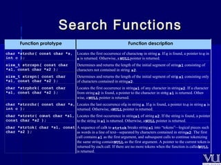 SSeeaarrcchh FFuunnccttiioonnss 
Function proto type Function description 
char *strchr( const char *s, 
int c ); 
Locates the first occurrence of character c in string s. If c is found, a pointer to c in 
s is returned. Otherwise, a NULL pointer is returned. 
size_t strcspn( const char 
*s1, const char *s2 ); 
Determines and returns the length of the initial segment of strings 1 consisting of 
characters not contained in string s2. 
size_t strspn( const char 
*s1, const char *s2 ); 
Determines and returns the length of the initial segment of string s1 consisting only 
of characters contained in string s2. 
char *strpbrk( const char 
*s1, const char *s2 ); 
Locates the first occurrence in string s1 of any character in string s2. If a character 
from string s2 is found, a pointer to the character in string s1 is returned. Other-wise, 
a NULL pointer is returned. 
char *strrchr( const char *s, 
int c ); 
Locates the last occurrence of c in string s. If c is found, a pointer to c in string s is 
returned. Otherwise, a NULL pointer is returned. 
char *strstr( const char *s1, 
const char *s2 ); 
Locates the first occurrence in string s1 of string s2. If the string is found, a pointer 
to the string in s1 is returned. Otherwise, a NULL pointer is returned. 
char *strtok( char *s1, const 
char *s2 ); 
A sequence of calls to strtok breaks string s1 into “tokens”—logical pieces such 
as words in a line of text—separated by characters contained in string s2. The first 
call contains s1 as the first argument, and subsequent calls to continue tokenizing 
the same string contain NULL as the first argument. A pointer to the current token is 
returned by each call. If there are no more tokens when the function is calledN, ULL 
is returned. 
 