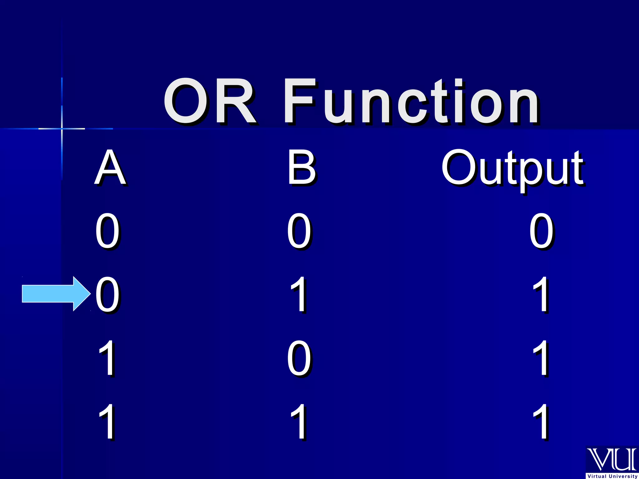 OORR FFuunnccttiioonn 
AA BB OOuuttppuutt 
00 00 00 
00 11 11 
11 00 11 
11 11 11 
 