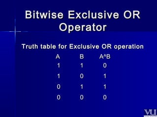 Bitwise EExxcclluussiivvee OORR 
OOppeerraattoorr 
TTrruutthh ttaabbllee ffoorr EExxcclluussiivvee OORR ooppeerraattiioonn 
AA BB AA^^BB 
11 11 00 
11 00 11 
00 11 11 
00 00 00 
 