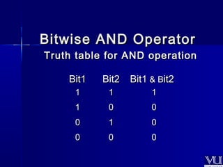 Bitwise AANNDD OOppeerraattoorr 
TTrruutthh ttaabbllee ffoorr AANNDD ooppeerraattiioonn 
BBiitt11 BBiitt22 BBiitt11 && BBiitt22 
11 11 11 
11 00 00 
00 11 00 
00 00 00 
 