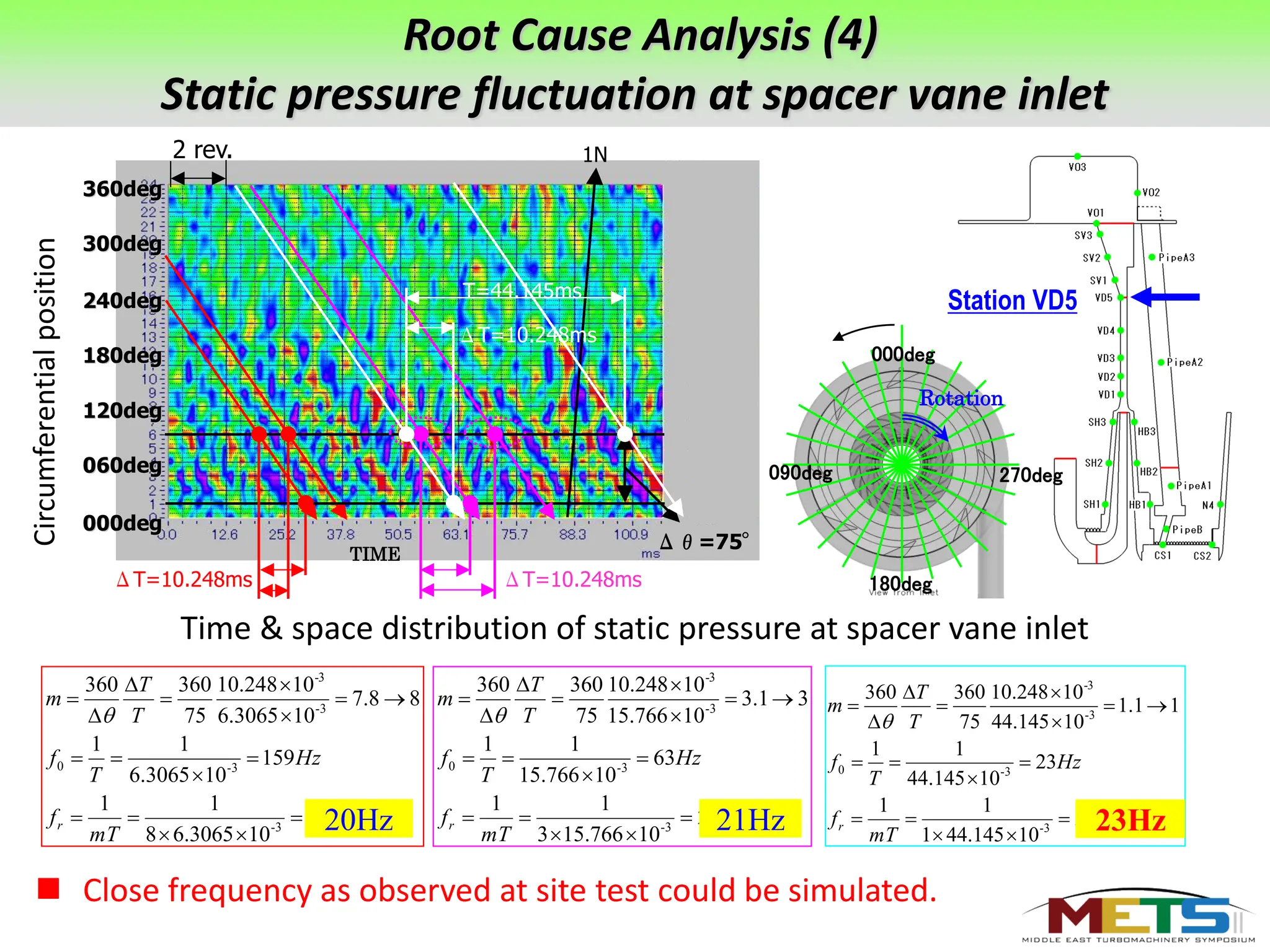 Root cause failure analyses of sub synchroneous vibration in the ...
