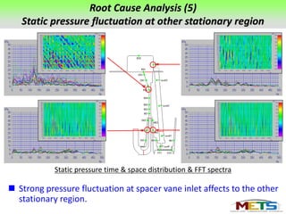 Root cause failure analyses of sub synchroneous vibration in the