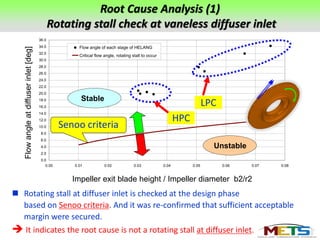 Root cause failure analyses of sub synchroneous vibration in the