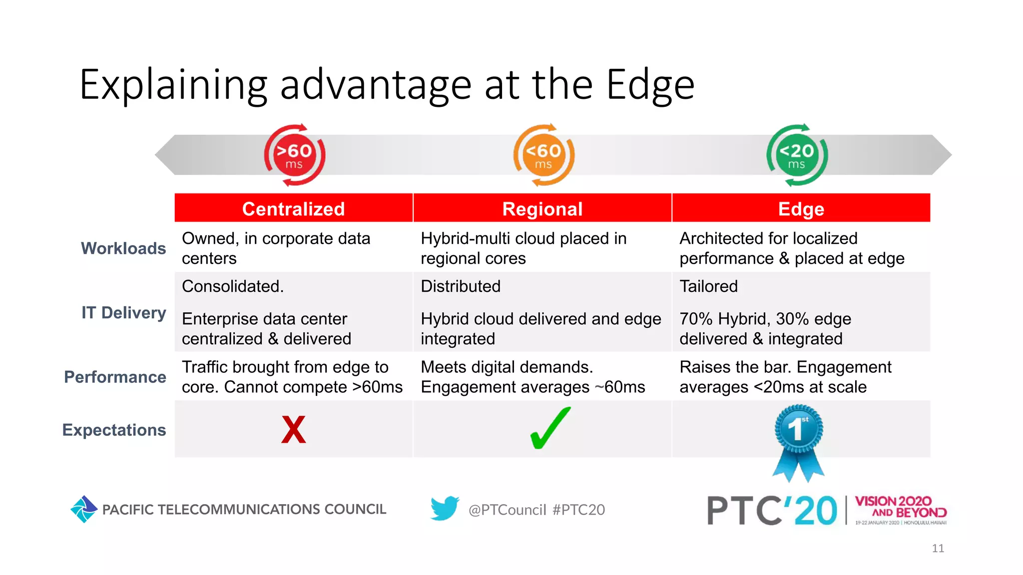 @PTCouncil #PTC20
Explaining advantage at the Edge
11
Centralized Regional Edge
Workloads
Owned, in corporate data
centers
Hybrid-multi cloud placed in
regional cores
Architected for localized
performance & placed at edge
IT Delivery
Consolidated.
Enterprise data center
centralized & delivered
Distributed
Hybrid cloud delivered and edge
integrated
Tailored
70% Hybrid, 30% edge
delivered & integrated
Performance
Traffic brought from edge to
core. Cannot compete >60ms
Meets digital demands.
Engagement averages ~60ms
Raises the bar. Engagement
averages <20ms at scale
Expectations X
 
