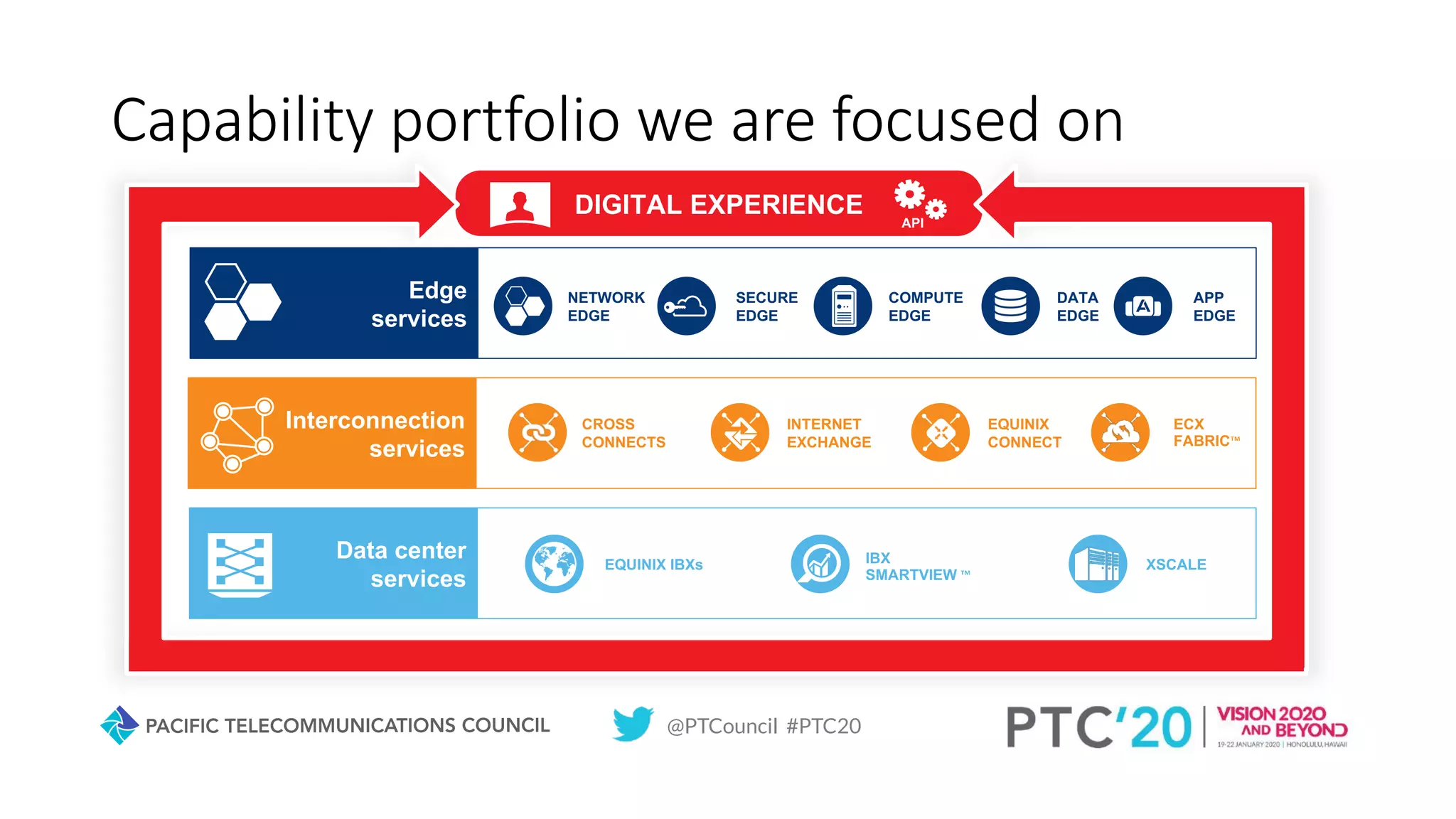 @PTCouncil #PTC20
Capability portfolio we are focused on
NETWORK
EDGE
SECURE
EDGE
COMPUTE
EDGE
DATA
EDGE
APP
EDGE
Edge
services
CROSS
CONNECTS
INTERNET
EXCHANGE
EQUINIX
CONNECT
ECX
FABRIC™
Interconnection
services
EQUINIX IBXs IBX
SMARTVIEW ™
XSCALE
Data center
services
DIGITAL EXPERIENCE
API
 