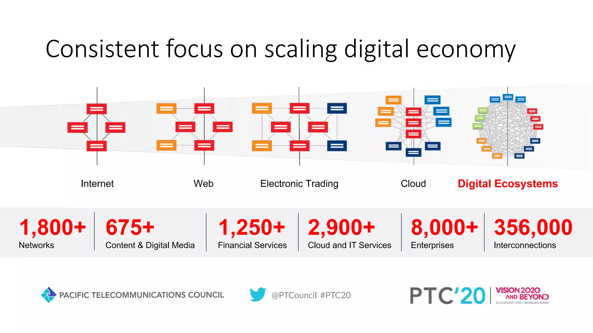 @PTCouncil #PTC20
Consistent focus on scaling digital economy
Internet Web Electronic Trading Cloud Digital Ecosystems
675+
Content & Digital Media
1,250+
Financial Services
2,900+
Cloud and IT Services
8,000+
Enterprises
1,800+
Networks
356,000
Interconnections
 