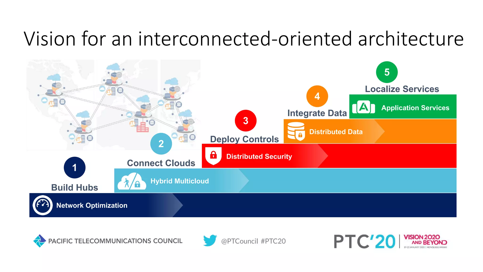 @PTCouncil #PTC20
Vision for an interconnected-oriented architecture
Build Hubs
Network Optimization
Distributed Security
1
Hybrid Multicloud
Distributed Data
Connect Clouds
2 Deploy Controls
3
Integrate Data
4
Localize Services
5
Application Services
 