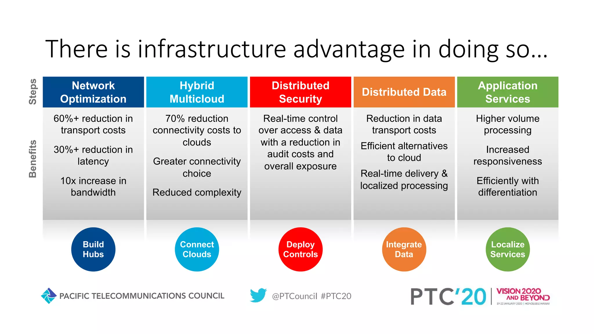 @PTCouncil #PTC20
7
Steps
Network
Optimization
60%+ reduction in
transport costs
30%+ reduction in
latency
10x increase in
bandwidth
Build
Hubs
Benefits
There is infrastructure advantage in doing so…
Hybrid
Multicloud
70% reduction
connectivity costs to
clouds
Greater connectivity
choice
Reduced complexity
Connect
Clouds
Distributed
Security
Real-time control
over access & data
with a reduction in
audit costs and
overall exposure
Deploy
Controls
Distributed Data
Reduction in data
transport costs
Efficient alternatives
to cloud
Real-time delivery &
localized processing
Integrate
Data
Application
Services
Higher volume
processing
Increased
responsiveness
Efficiently with
differentiation
Localize
Services
 