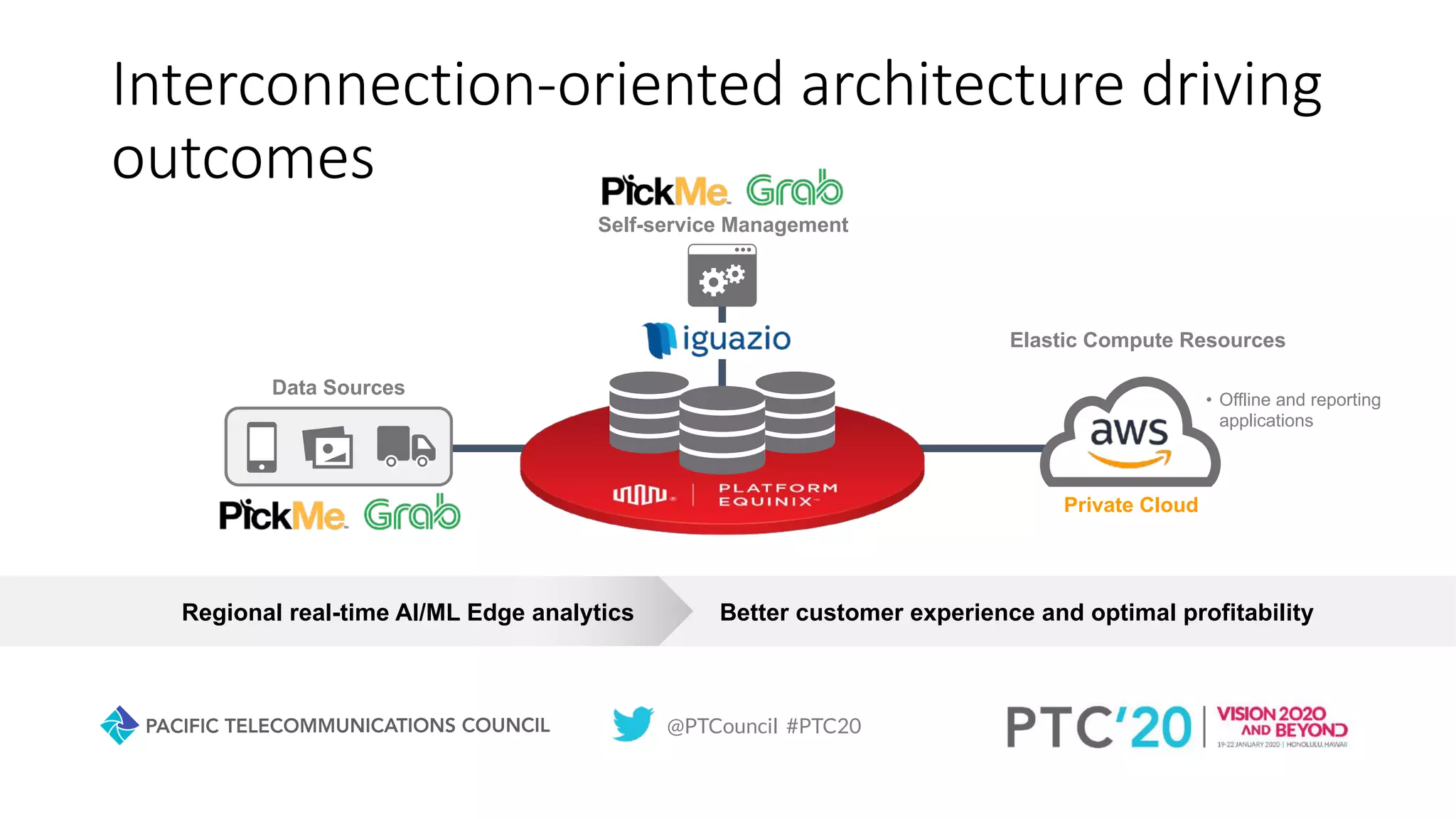 @PTCouncil #PTC20
Interconnection-oriented architecture driving
outcomes
Data Sources
Self-service Management
Elastic Compute Resources
Private Cloud
Regional real-time AI/ML Edge analytics Better customer experience and optimal profitability
• Offline and reporting
applications
 