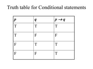 Truth table for Conditional statements
p q p  q
T T T
T F F
F T T
F F T
 