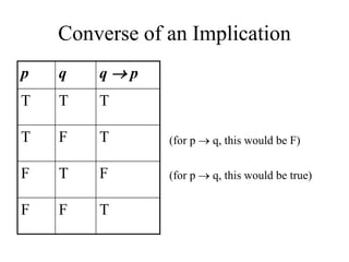 Converse of an Implication
p q q  p
T T T
T F T
F T F
F F T
(for p  q, this would be F)
(for p  q, this would be true)
 