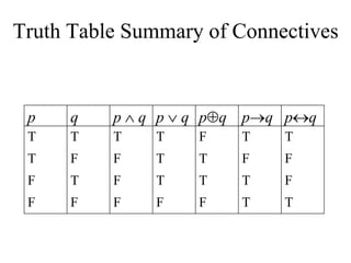 Truth Table Summary of Connectives
F
F
T
T
p
F
T
F
T
q pq
pq
pq
p  q
p  q
T
T
F
F
F
F
T
T
T
F
F
F
T
T
F
T
T
F
T
T
 