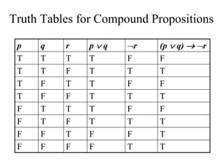 Truth Tables for Compound Propositions
p q r p  q r (p  q)  r
T T T T F F
T T F T T T
T F T T F F
T F F T T T
F T T T F F
F T F T T T
F F T F F T
F F F F T T
 