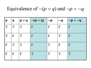 Equivalence of (p  q) and p  q
p q p  q (p  q) p q p  q
T T T F F F F
T F T F F T F
F T T F T F F
F F F T T T T
 
