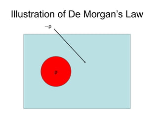 p
p
Illustration of De Morgan’s Law
 