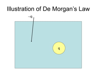 q
q
Illustration of De Morgan’s Law
 